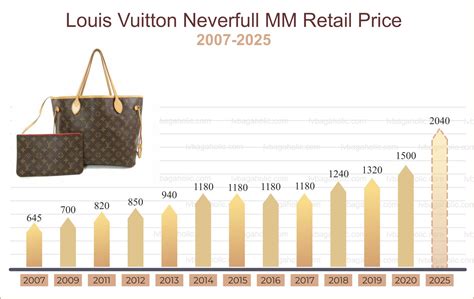 lv price increase|louis vuitton handbag cost.